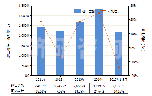 2011-2015年9月中國初級形狀的聚乙烯（比重＜0.94）(HS39011000)進(jìn)口總額及增速統(tǒng)計(jì)